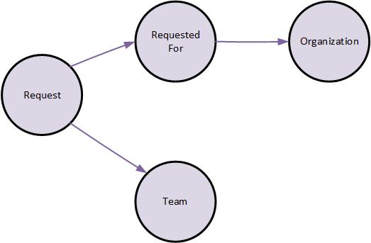 Graph of Xurrent objects