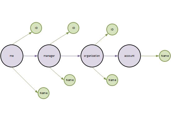 The graph of the me object including the leaves