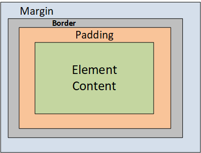 The CSS Box Model